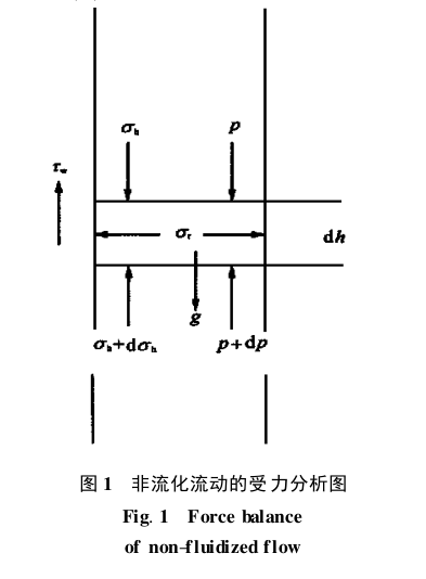 非流化流動的受力分析圖