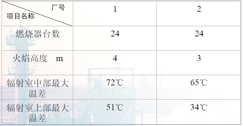 焦化爐火焰高度和輻射室橫向*大溫差測試數(shù)據(jù)