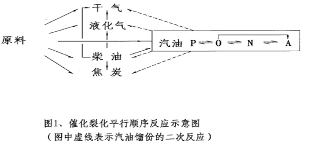 催化裂化的化學反應