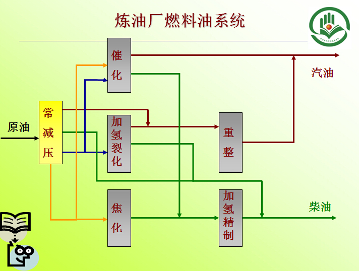 煉油廠燃料油系統(tǒng)