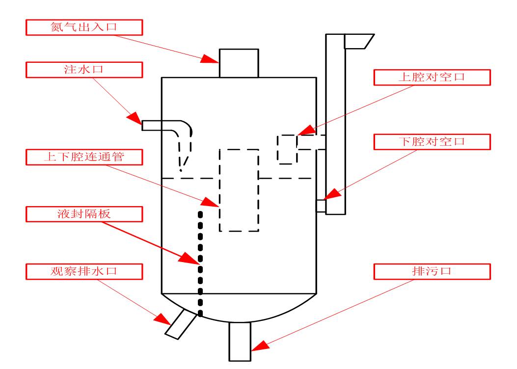 氮?dú)馑夤薜臉?gòu)造