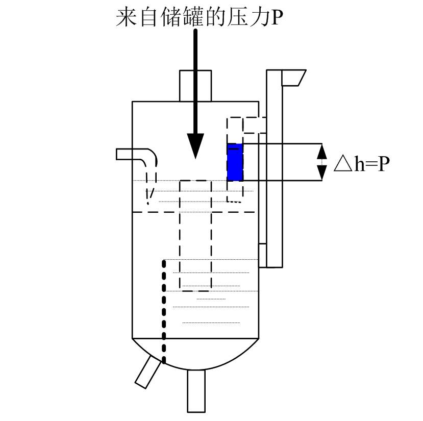 來(lái)自儲(chǔ)罐的壓力P