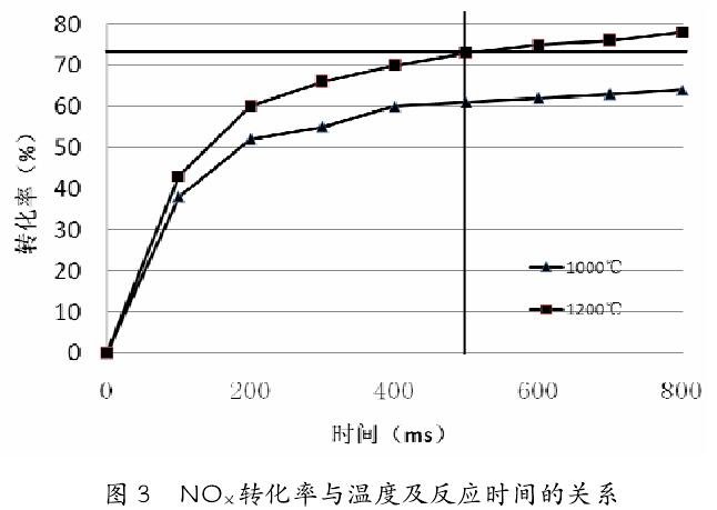 NOX轉化率與溫度及反應時間的關系